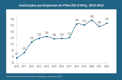 Imagem do gráfico referente às instituições participantes do Pibic-EM, entre os anos 2010 e 2022.